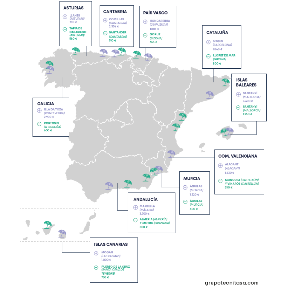 Precios máximos y mínimos de alquiler semanal en termporada en Costa