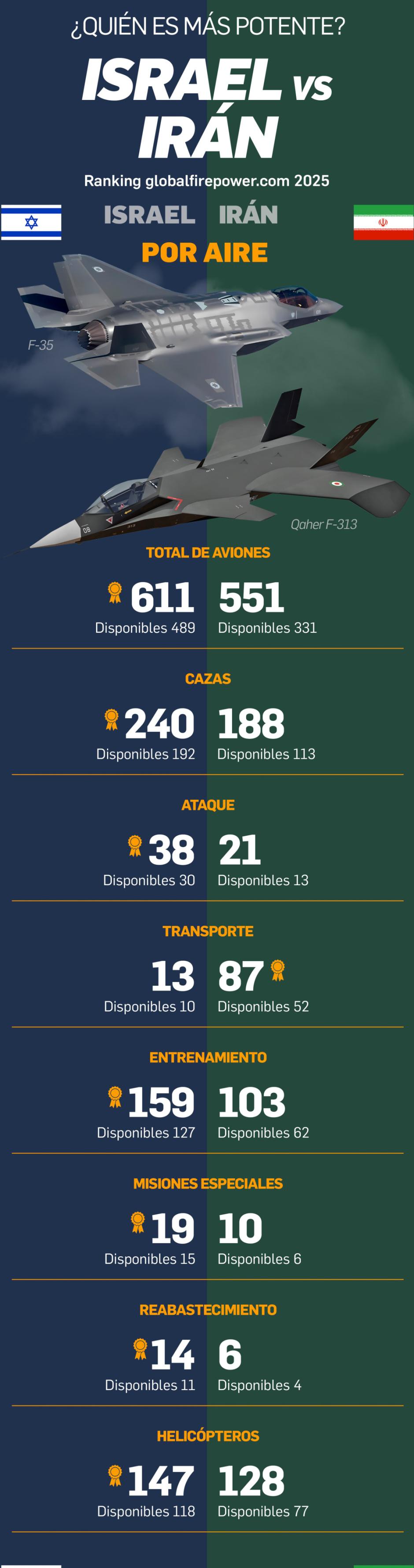 Capacidad militar Israel e Irán
