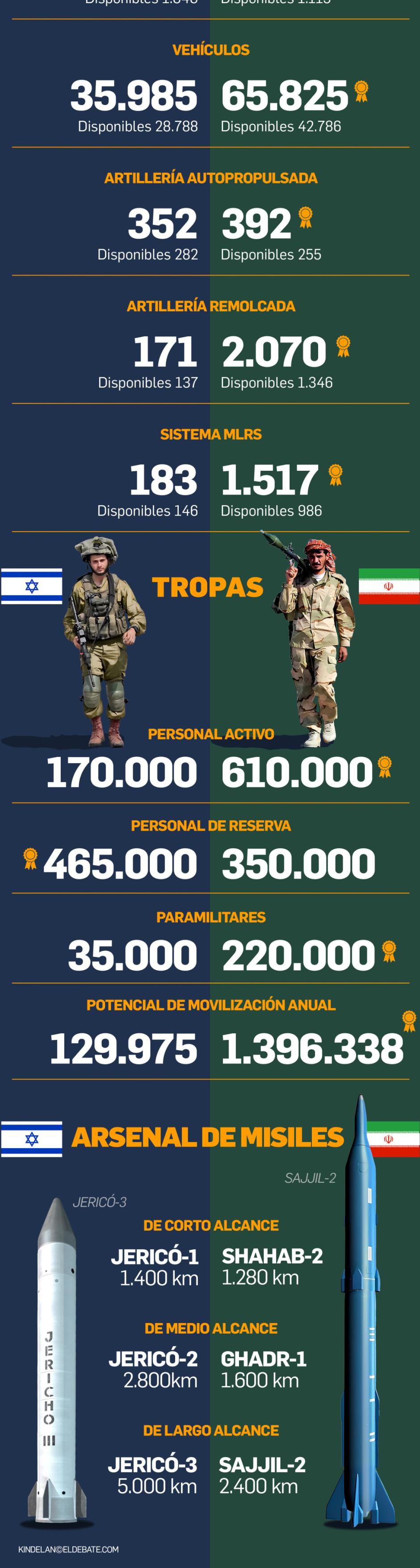 Capacidad militar Israel e Irán