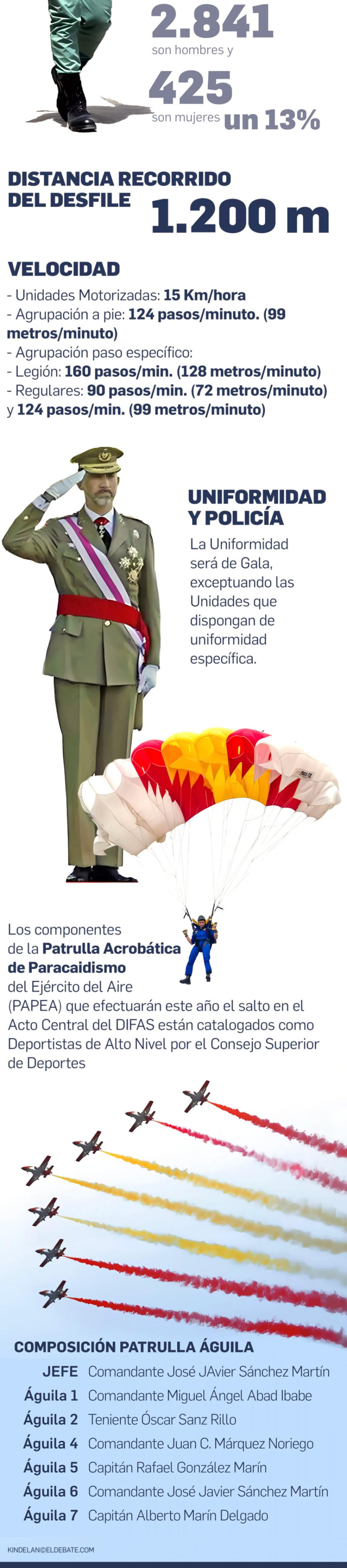 Desfile aéreo Aire 25