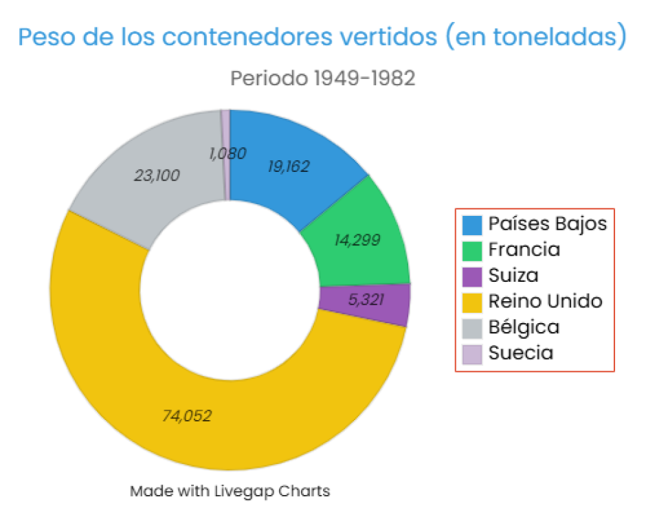 Número total de contenedores radioactivos vertidos en el océano Atlántico entre 1949 y 1982