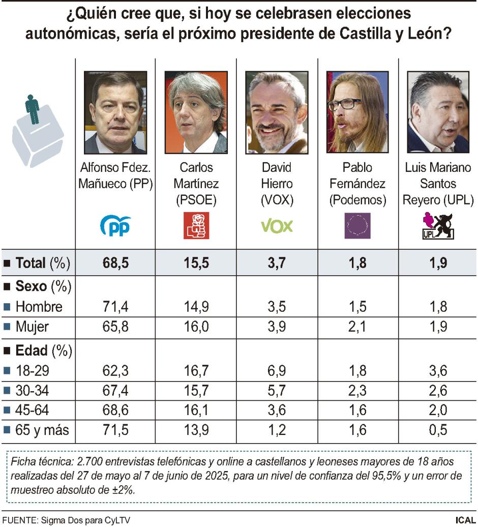 Encuesta de Sigma Dos sobre las elecciones en Castilla y León