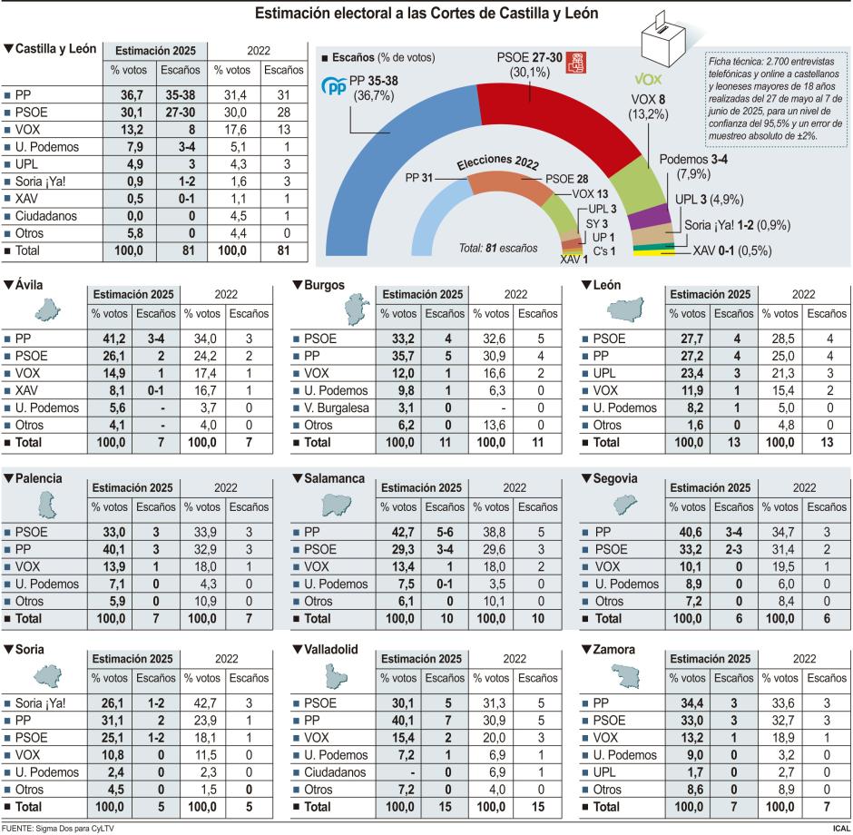 Estimación electoral a las Cortes de Castilla y León