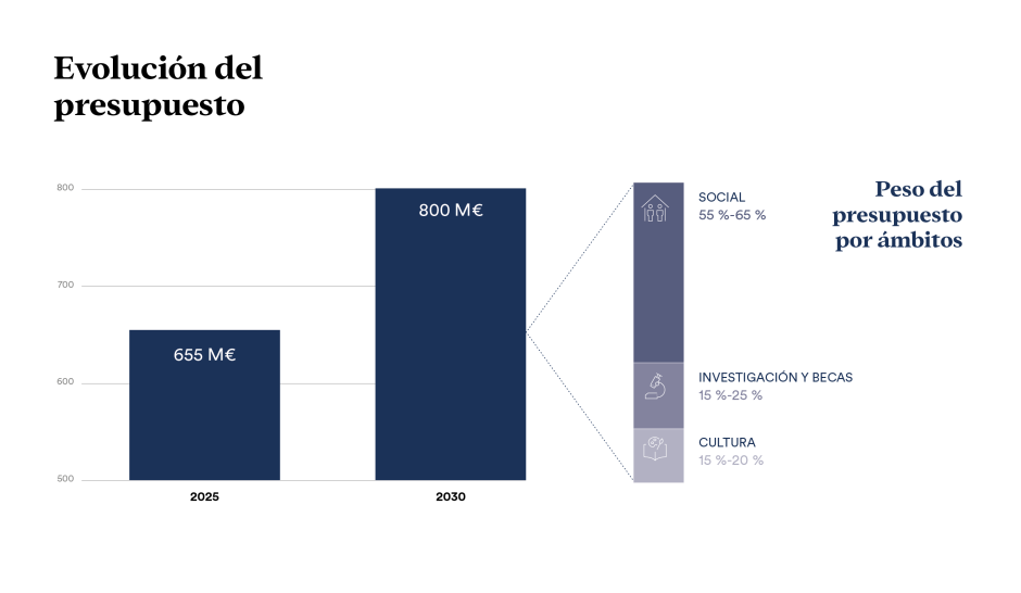 Evolución del presupuesto