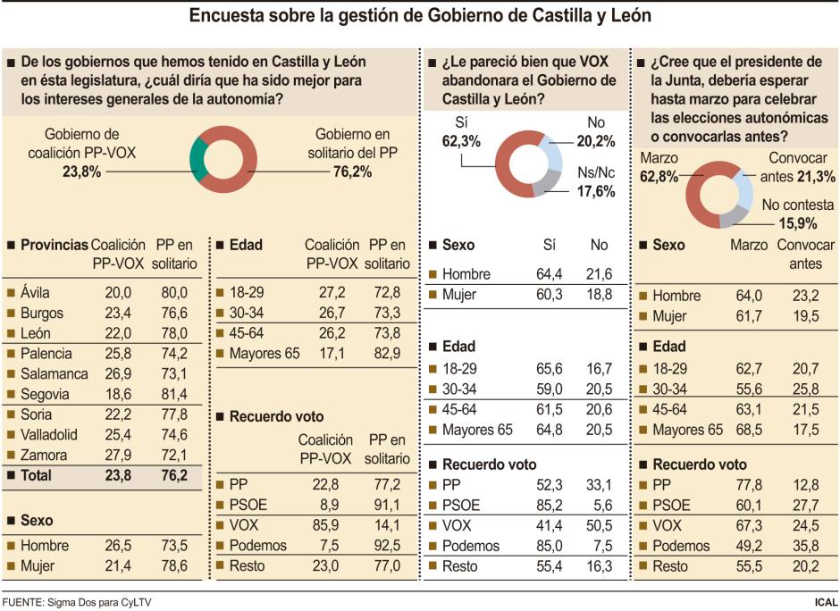 Encuesta sobre la gestión de Gobierno de Castilla y León