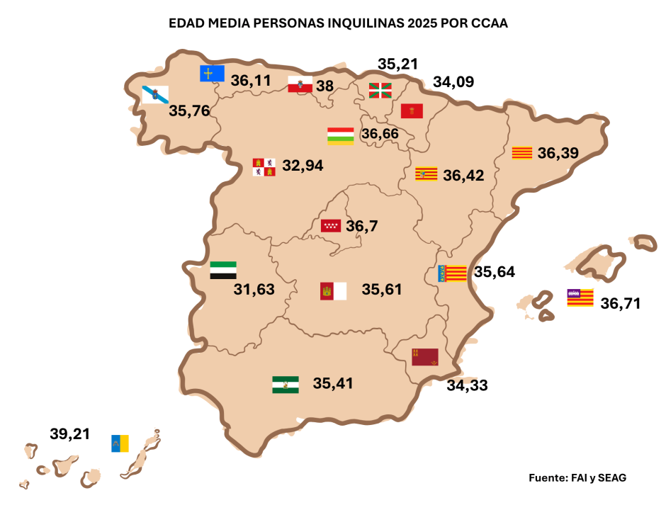 Edad media de los inquilinos en 2025 por CCAA