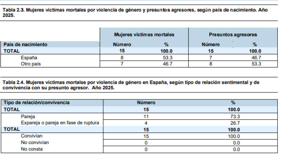 Mujeres víctimas mortales por violencia de género y presuntos agresores, según país de nacimiento