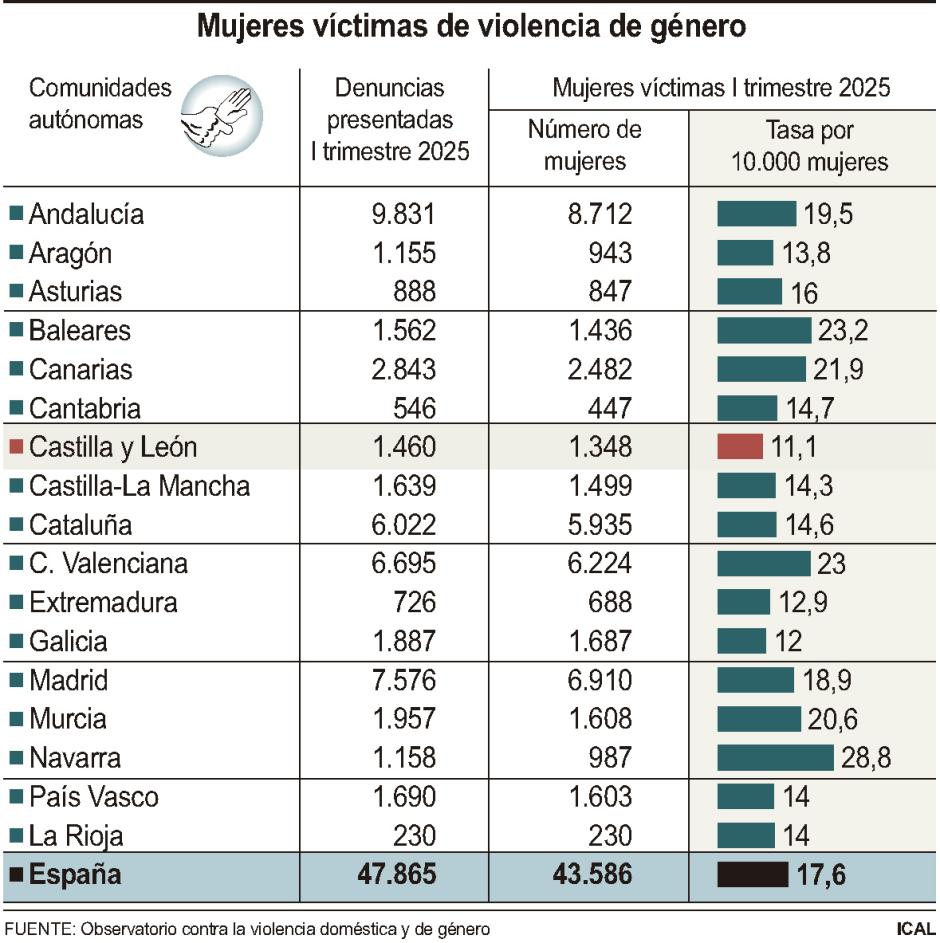 Mujeres que presentaron denuncias por violencia de género en el primer trimestre de 2025