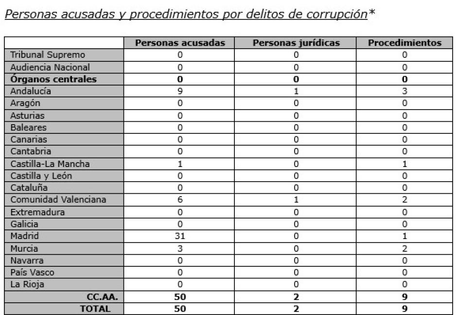 (*) La tabla refleja el número de personas contra las que se ha dictado auto de apertura de juicio oral o de procesamiento en procedimientos instruidos por Juzgados de 1ª Instancia e Instrucción, Juzgados de Instrucción, Salas de lo Civil y Penal de Tribunales Superiores de Justicia, Juzgados Centrales de Instrucción y Sala Segunda del Tribunal Supremo