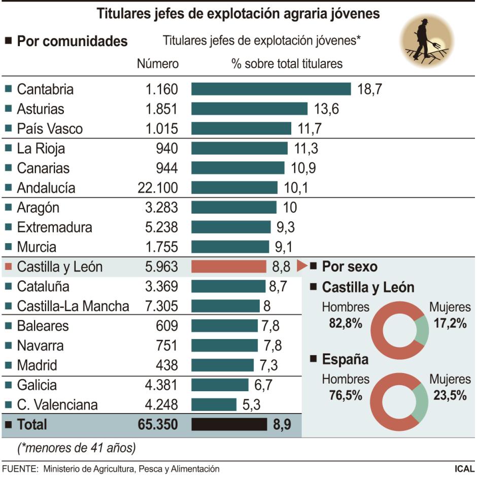Titulares jefes de explotación agraria jóvenes (10cmx10cm)