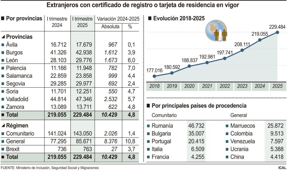 Extranjeros con certificado de registro o tarjeta de residencia en vigor en Castilla y León