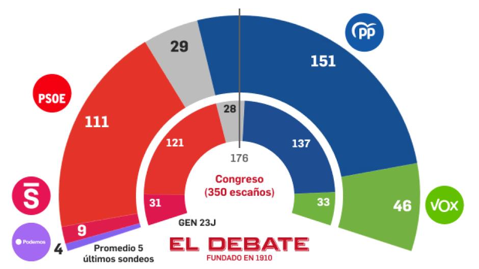 Reparto de escaños según el promedio de encuestas de Electrocracia.com