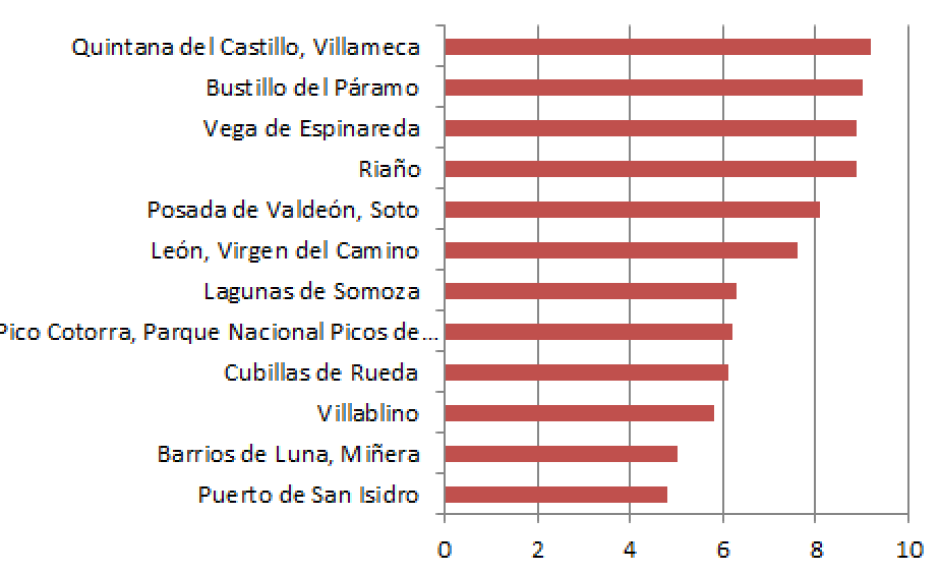 Gráfico de los puntos con las temperaturas más bajas con los últimos datos de la Aemet