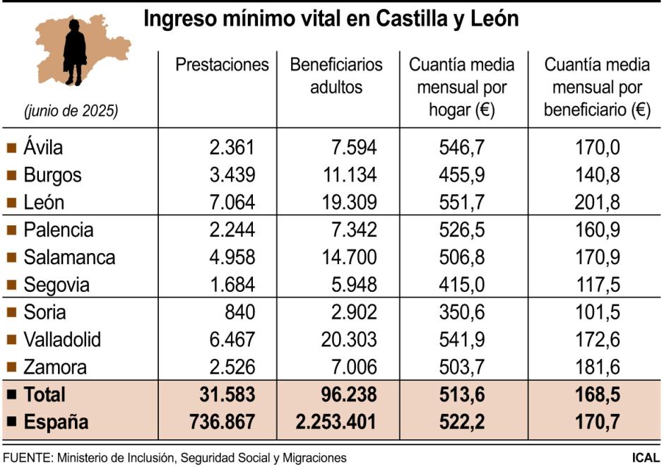 Ingreso mínimo vital en Castilla y León