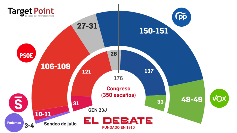 Estimación de escaños según el sondeo de Target Point para El Debate
