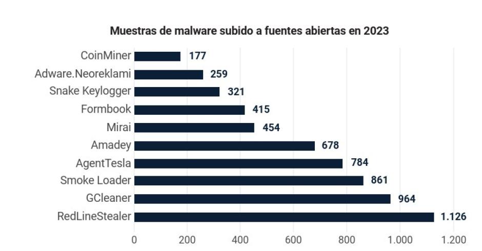 Muestras de malware subidas a fuentes abiertas en 2023