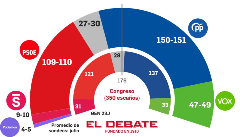 Así quedaría el reparto de escaños en el promedio de sondeos de julio
