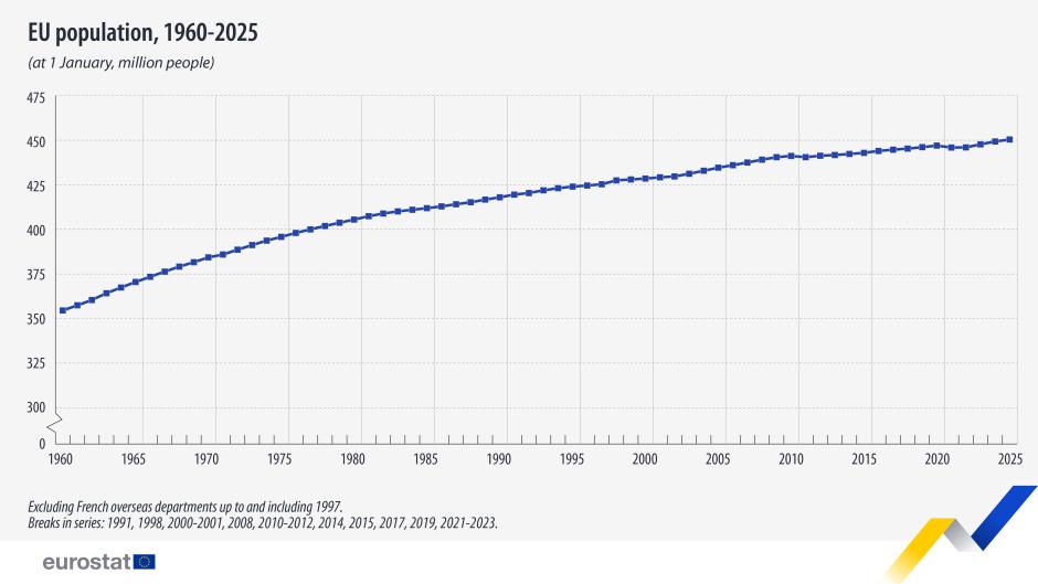 Población de la UE entre 1960 y 2025
