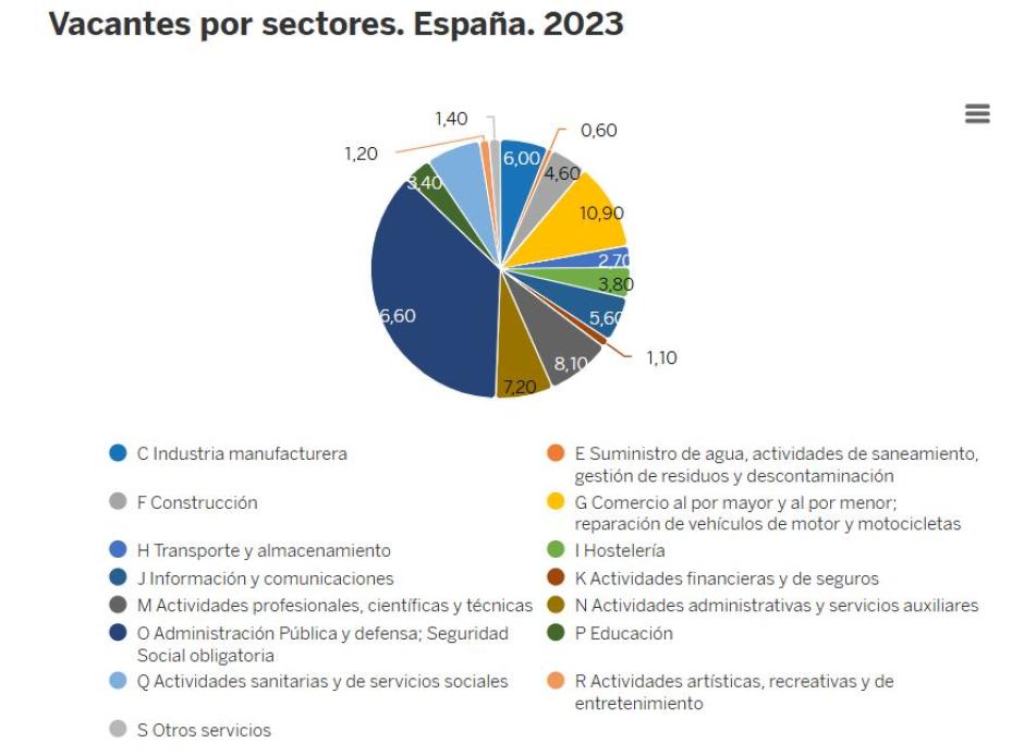 Vacantes por sectores