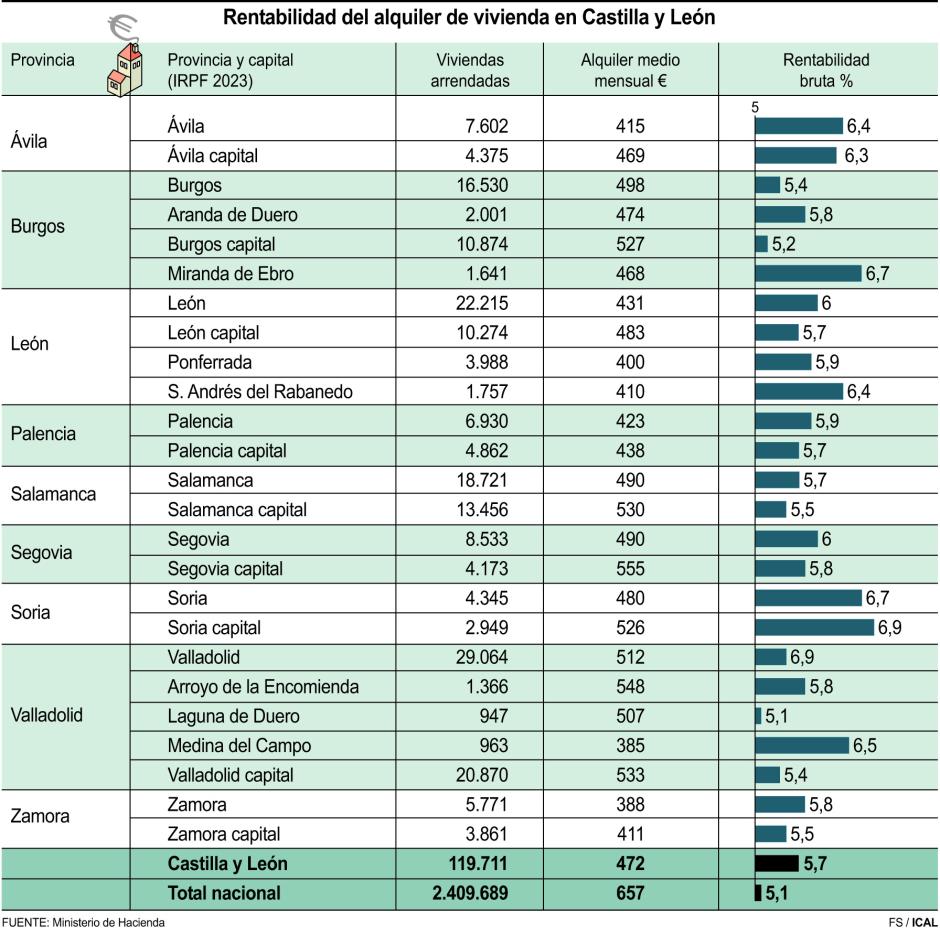Rentabilidad del alquiler de vivienda en Castilla y León (15cmx15cm)