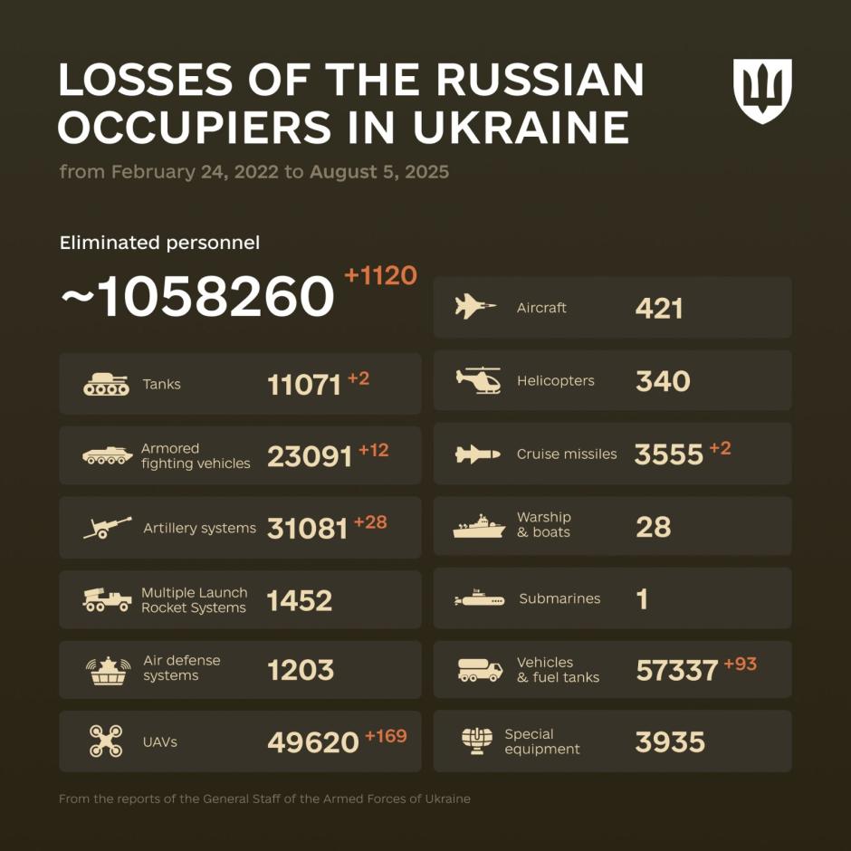 Pérdidas de Rusia desde febrero de 2022 hasta agosto de 2025