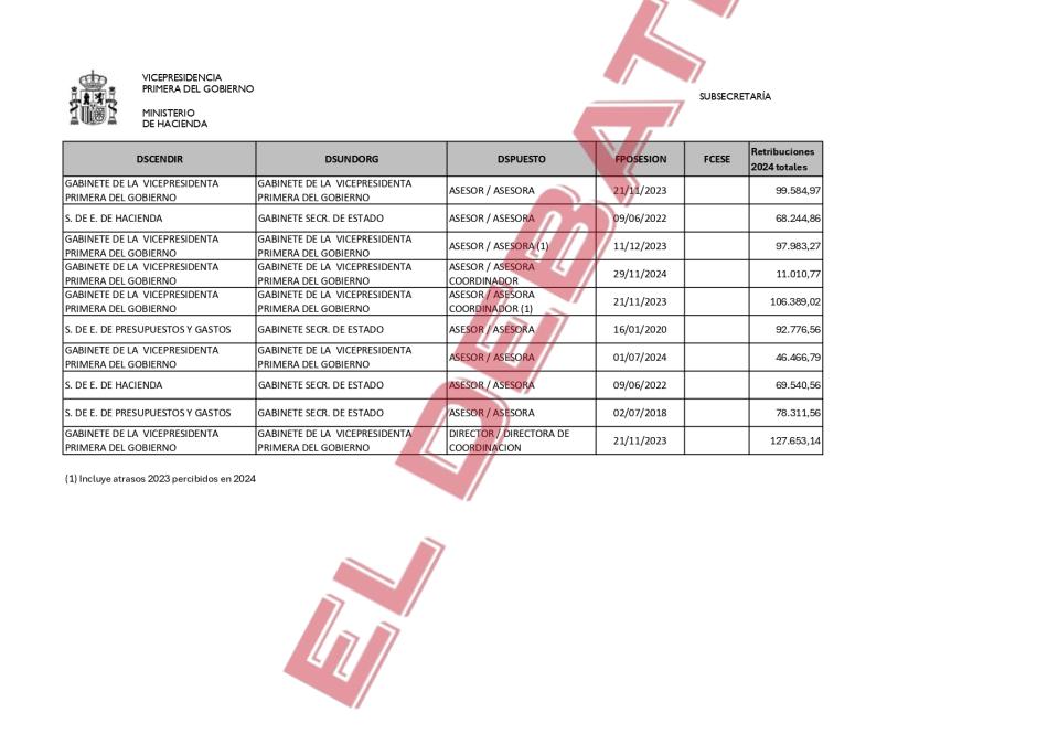 Gasto en asesores del Ministerio de Hacienda en 2023