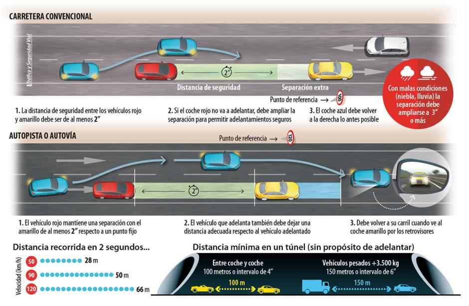 Infografía de la propia DGT en la que explica la distancia de seguridad