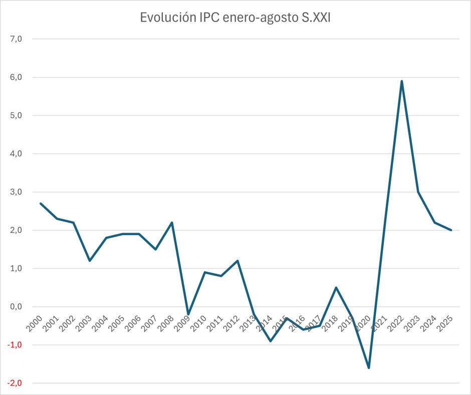 Evolución IPC enero-agosto Siglo XXI
