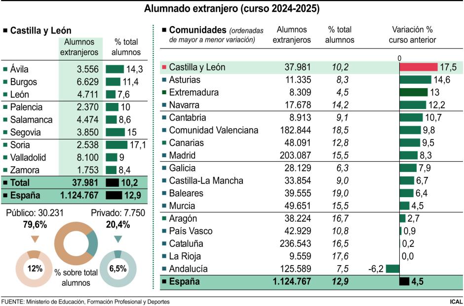 Alumnado extranjero en Castilla y León