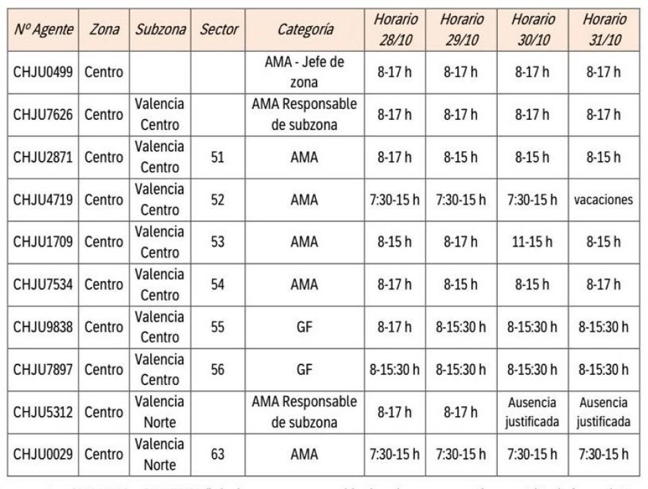 Cuadrante de los horarios de los trabajadores de la CHJ para vigilar el barranco del Poyo.