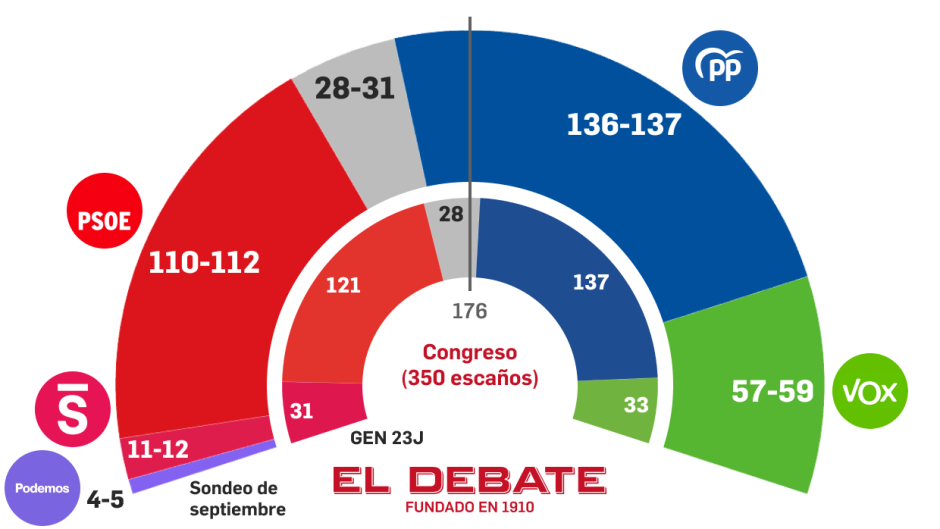 Estimación de escaños según el sondeo de Target Point para El Debate