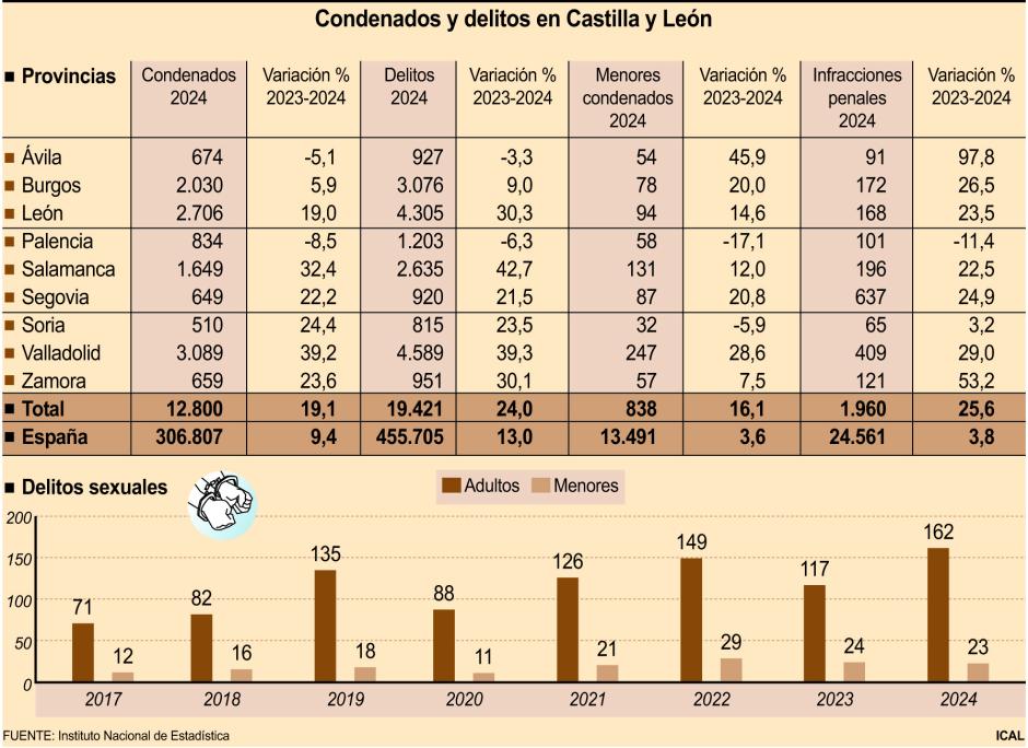 Condenados y delitos en Castilla y León