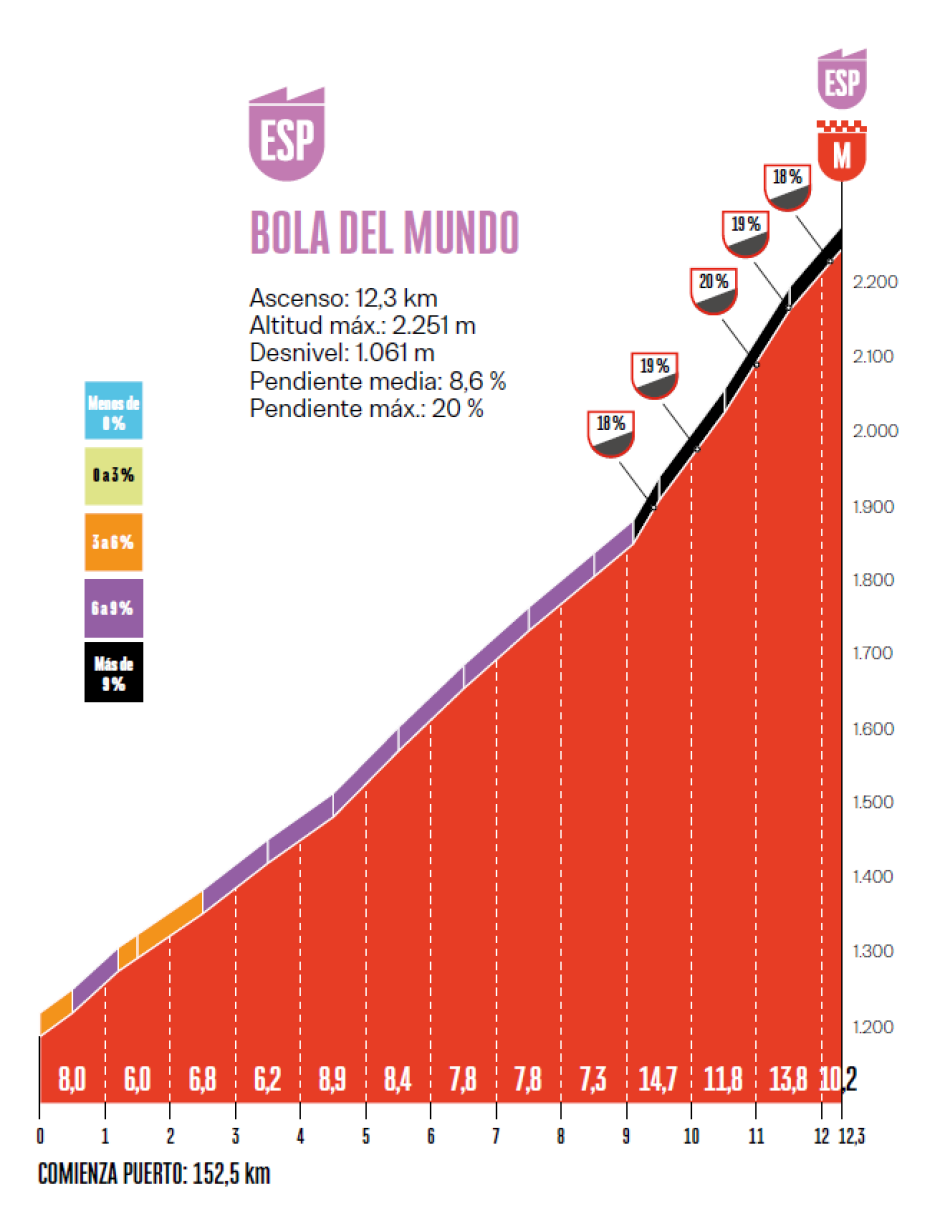 Altimetría del Puerto de Navacerrada y la Bola del Mundo