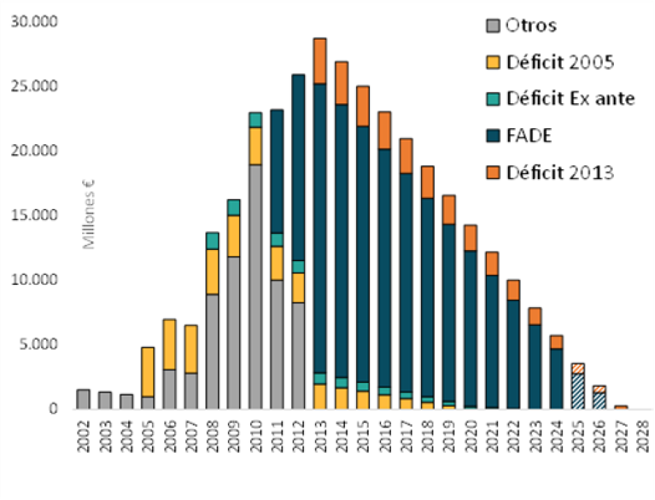 Evolución del déficit de tarifa
