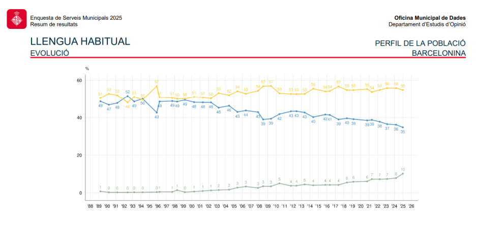Lengua habitual de los barceloneses, por año. En amarillo, el español; en azul, el catalán, y en verde, otras.