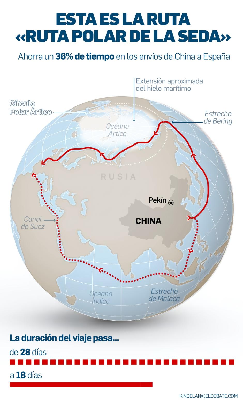 Ruta Polar de la Seda con la que China está acortando los tiempos de entrega a Europa
