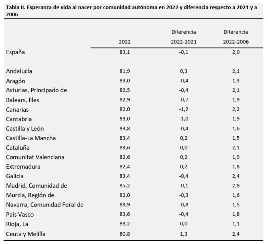 Tabla del Ministerio de Sanidad (2022) de esperanza de vida por regiones
