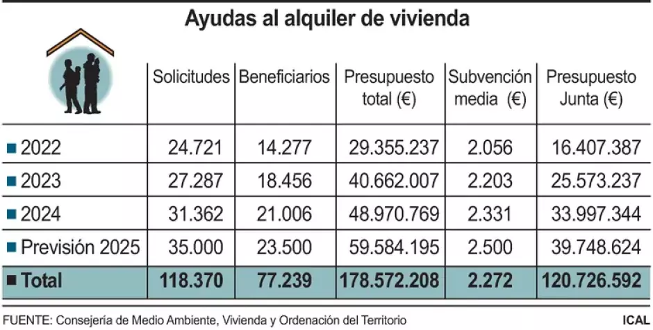 Ayudas al alquiler 2025