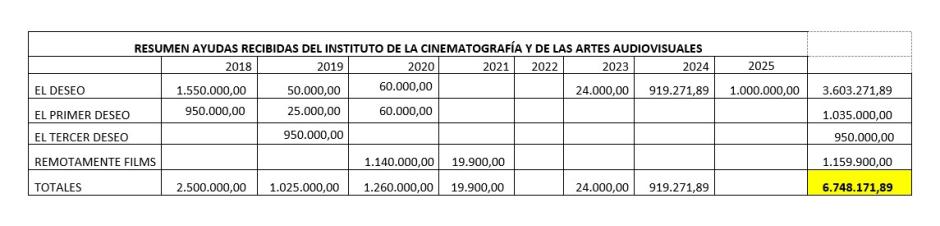 Cuadro de elaboración propia con datos del ICAA
