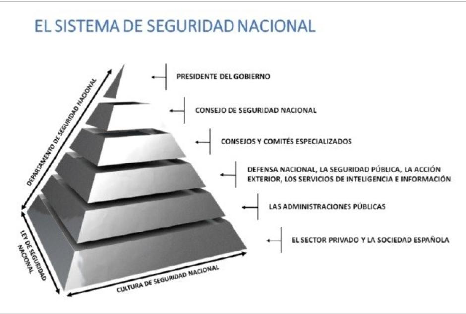 El sistema de seguridad nacional