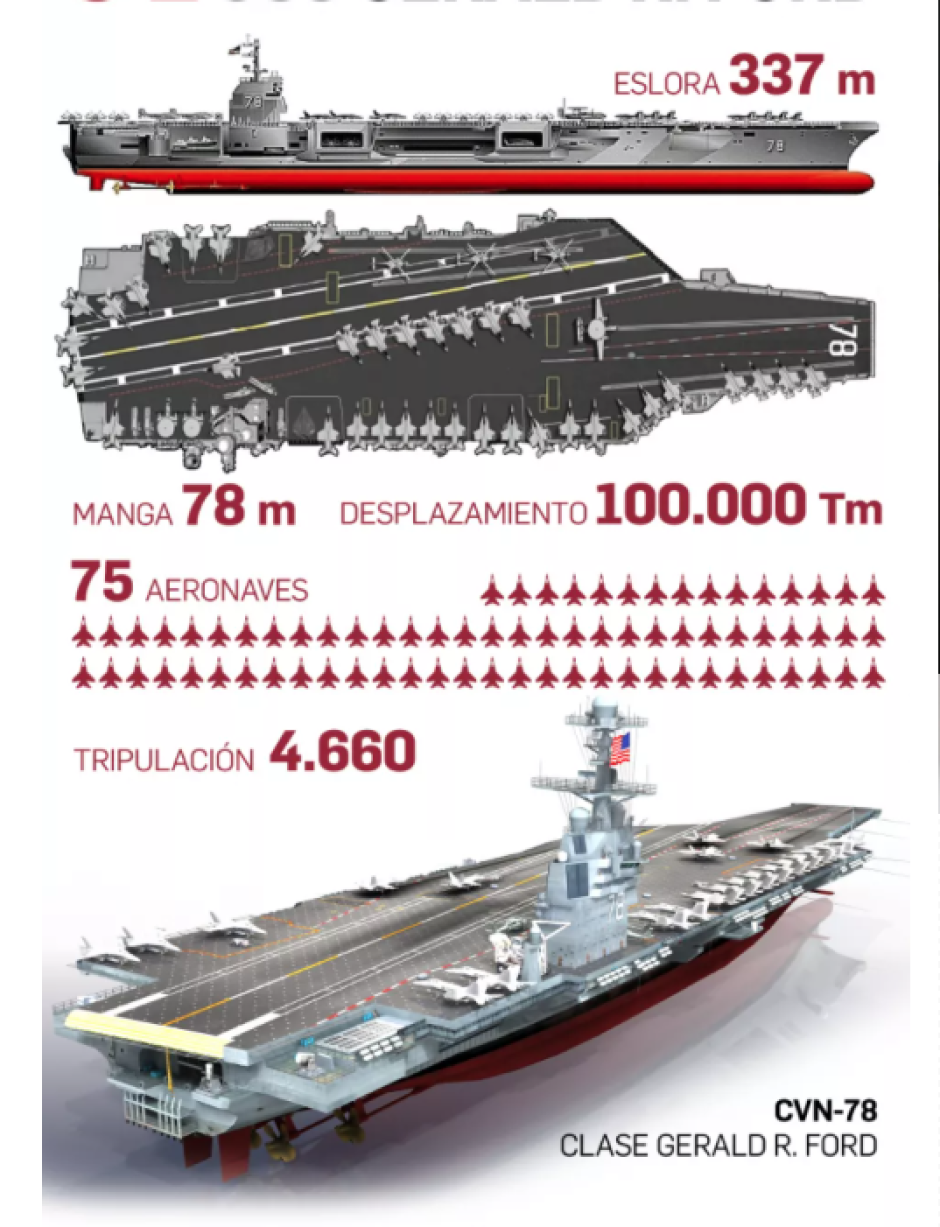 Detalles del USS Gerald R. Ford