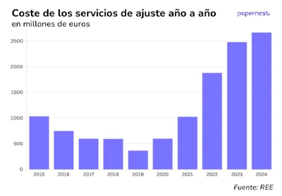 Evolución del coste anual de los servicios de ajuste