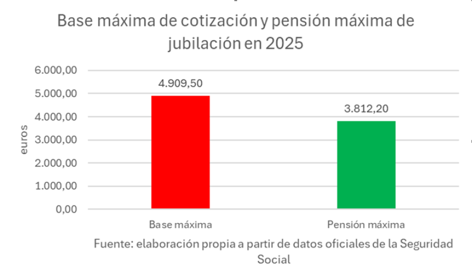 Gráfico sobre la base máxima de cotización y pensión máxima de jubilación en 2025