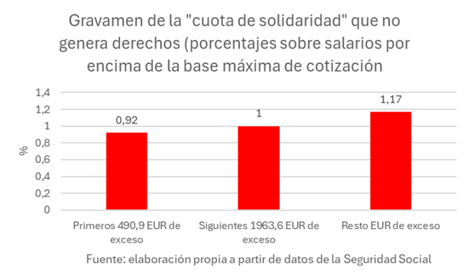 Gravamen de la "cuota de solidaridad" que no genera derechos (porcentajes sobre salarios por encima de la base máxima de cotización)