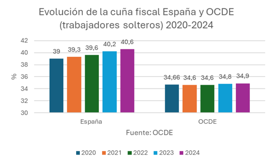 Evolución de la cuña fiscal. España y OCDE (Trabajadores solteros) 2020-2024