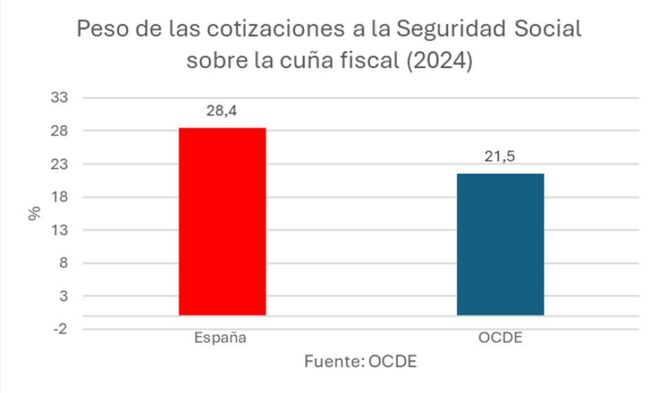Peso de las cotizaciones a la Seguridad Social sobre la cuña fiscal (2024)