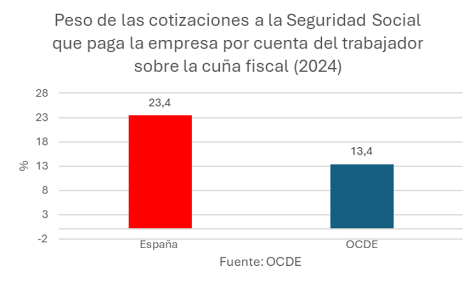 PEso de las cotizaciones a la Seguridad Social que paga la empresa por cuenta del trabajador sobre la cuña fiscal (2024)