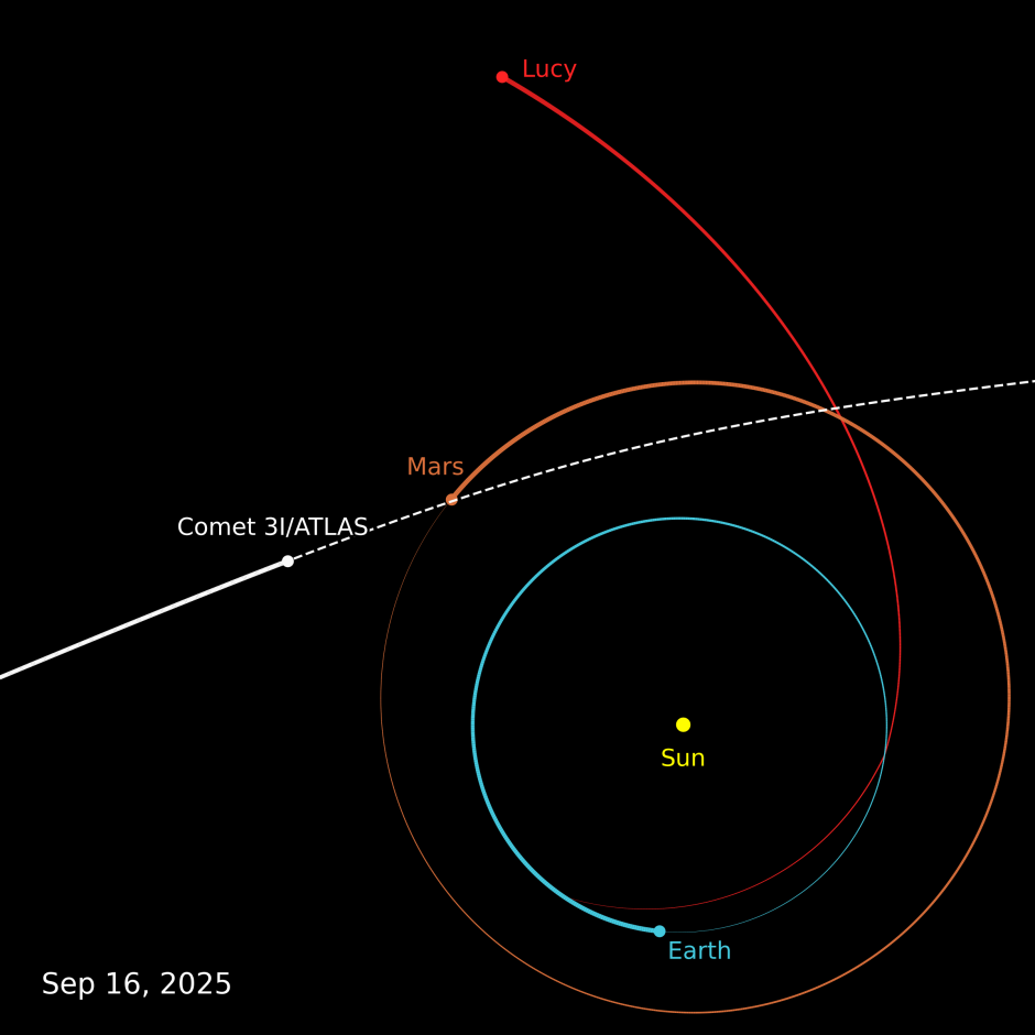 Las posiciones relativas de la nave espacial Lucy de la NASA, el cometa interestelar 3I/ATLAS y la Tierra el 16 de septiembre de 2025.