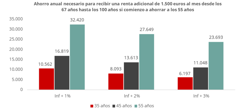 Ahorro anual para recibir una renta de 1.500 euros al mes