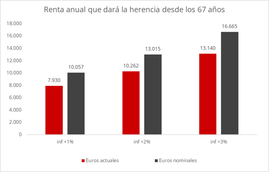 Renta anual de la herencia desde los 67 años